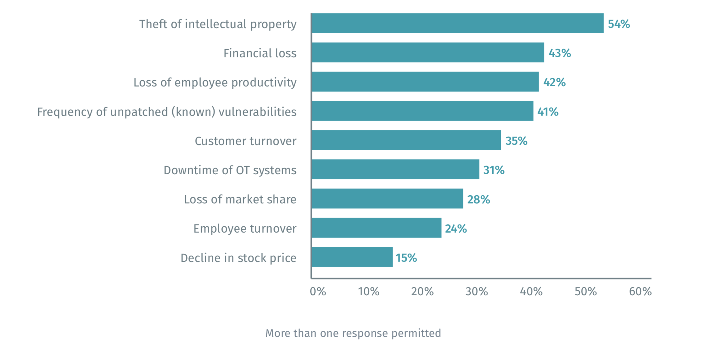 quantifying the business risk of a cyber attack